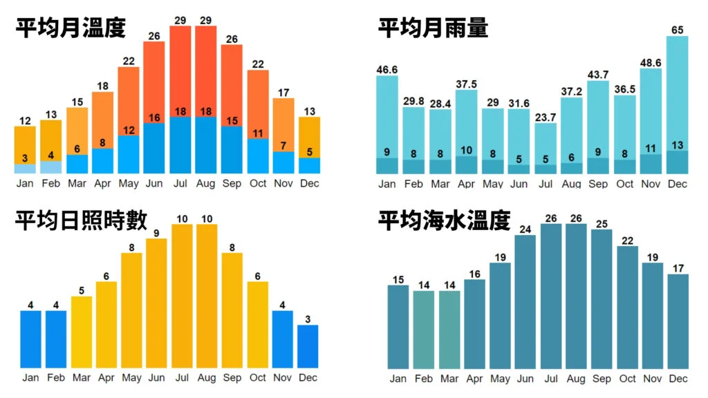 阿瑪菲海岸Amalfi Coast天氣